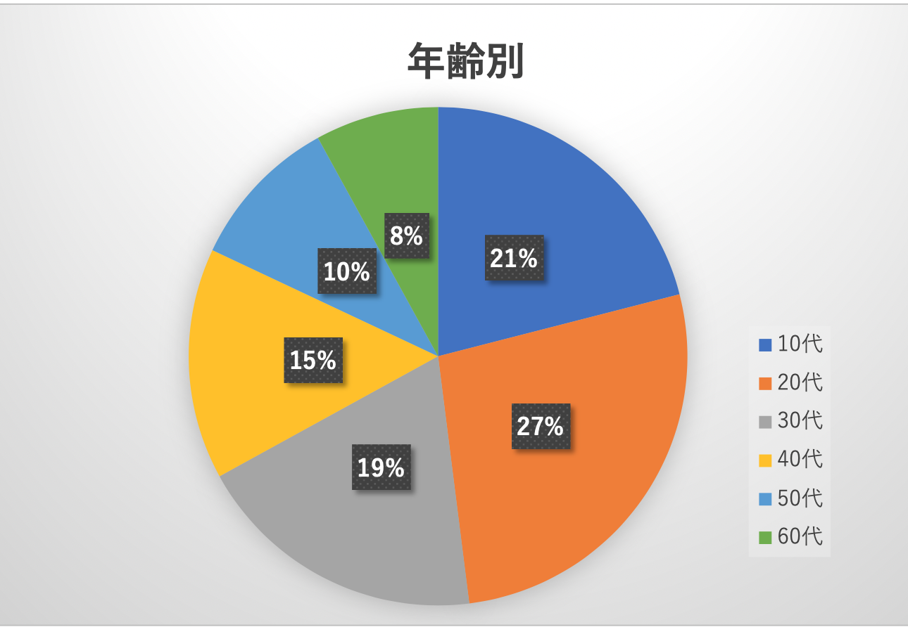 【年齢別の割合】